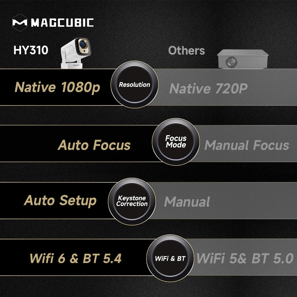Magcubic | HY310 Mini Projector – Auto Focus, Native 1080P, 330ANSI, Android 11, 4K Support, Air Mouse + Voice Assistant