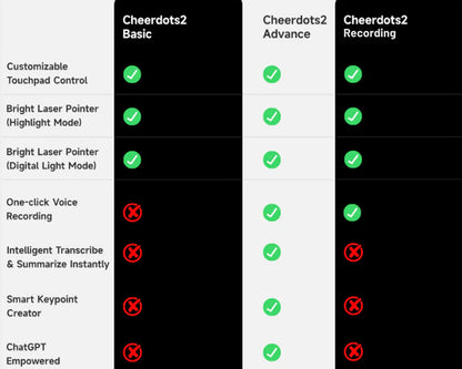 Cheerdots2 ChatGPT-Enabled AI Voice Mouse